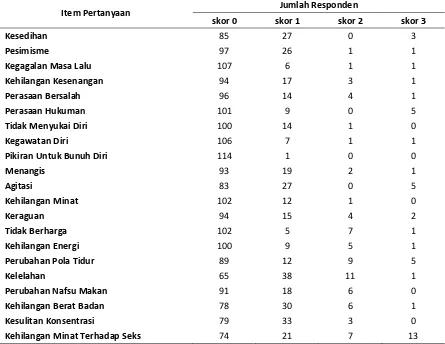 Tabel 3.Distribusi Intensitas Gejala Depresi pada 115 Penderita Diabetes Melitus Tipe 2 di Bandar Lampung 