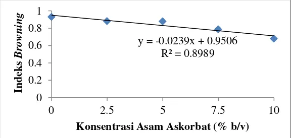 Gambar 2. Kurva regresi antara konsentrasi asam askorbat dengan indeks  browning jus buah salak pondoh