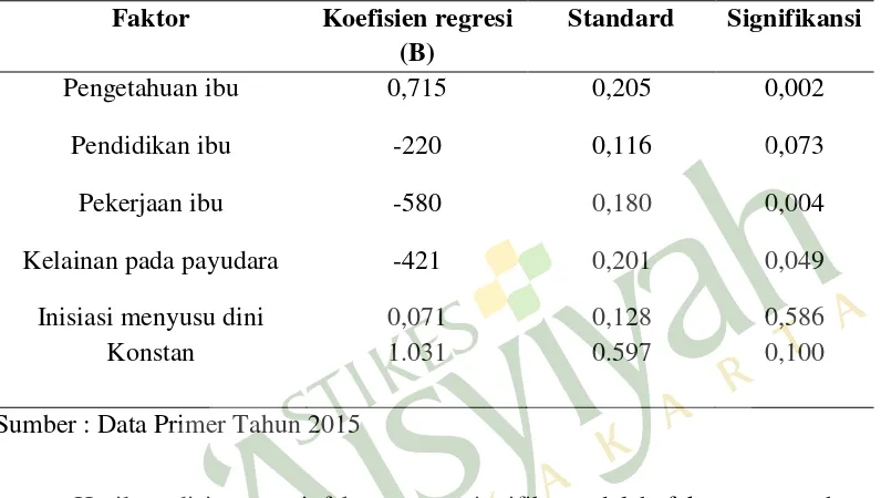 Tabel 14. Hasil analisis regresi logistik antara faktor-faktor yang berhubungan dengan ketidakberhasilan ASI eksklusif di wilayah kerja puskesmas pakualaman kota yogyakarta