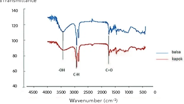 Fig. 6. FTIR spectra of kapok (red) and balsa (blue) fibers.