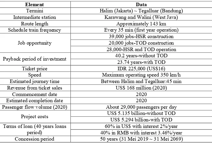 Table 1. Brief data of HSR line [7]  