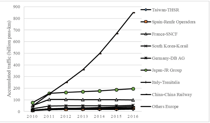 Fig. 3. Accumulated HSR traffic from 2010 to 2016 [14]  