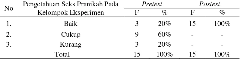 Tabel. 5 Persentase Pengetahuan Seks Pranikah Sebelum dan Sesudah Dilakukan 