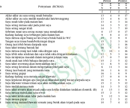 Tabel 3 Distribusi Frekuensi Jawaban Pretest dan Posttest Revised Chidren’s Manifest Anxiety Scale (RCMAS) Anak Usia 6-7 Tahun di SD Negeri Tuguran Gamping Sleman Yogyakarta (n=17)