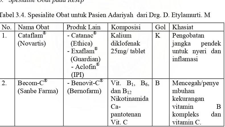 Tabel 3.4. Spesialite Obat untuk Pasien Adariyah  dari Drg. D. Etylamurti. M  