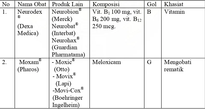 Tabel 3.5 Spesialite Obat untuk Pasien Hasmah dari dr. Abdul Muluk 
