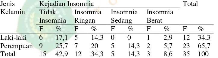Tabel 5 Distribusi aktivitas fisik pada usia lanjut berdasarkan tingkat  pendidikan di Panti Sosial Tresna Werdha Yogyakarta Unit Budi Luhur