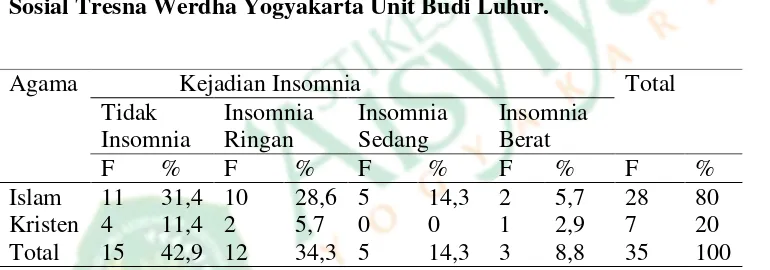 Tabel 7 Distribusi kejadian insomnia pada usia lanjut berdasarkan usia di Panti Sosial Tresna Werdha Yogyakarta Unit Budi Luhur 