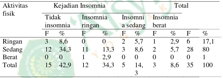 Tabel 9 Distribusi kejadian insomnia pada usia lanjut berdasarkan tingkat pendidikan di Panti Sosial Tresna Werdha Yogyakarta Unit Budi Luhur