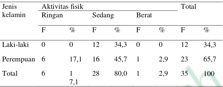 Tabel 4 Distribusi aktivitas fisik pada usia lanjut berdasarkan agama di Panti Sosial Tresna Werdha Yogyakarta Unit Budi Luhur 