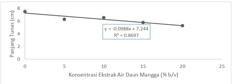 Tabel 1. Uji Tukey rata-rata panjang tunas rumput teki 