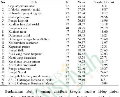Tabel 5 Distribusi Frekuensi Kualitas Hidup Responden Di RS PKU Muhammadiyah Yogyakarta Unit II 