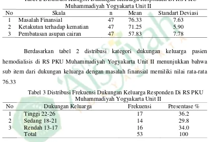 Tabel 2 Distribusi Kategori Dukungan Keluarga Responden Di RS PKU Muhammadiyah Yogyakarta Unit II 