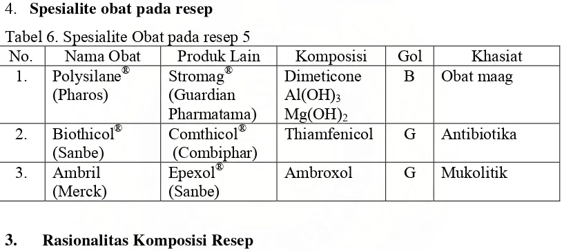 Tabel 6. Spesialite Obat pada resep 5 