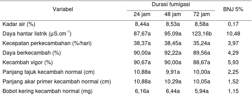 Tabel 4.  Pengaruh interaksi durasi fumigasi dan lama penyimpanan pada variabel dayaberkecambah