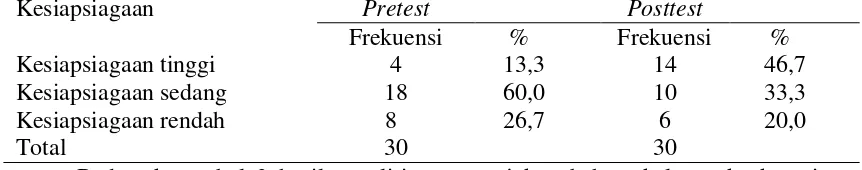 Tabel 3. Distribusi frekuensi kesiapsiagaan siswa kelas VII pretest dan posttest  pada   kelompok eksperimen  