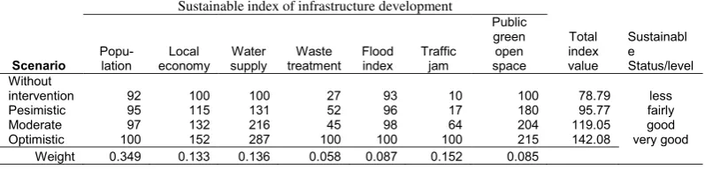 Table 5. Sustainable index of infrastructure development  