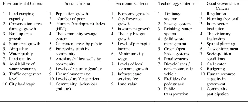Table 2 Criteria and indicators of sustainable infrastructure 