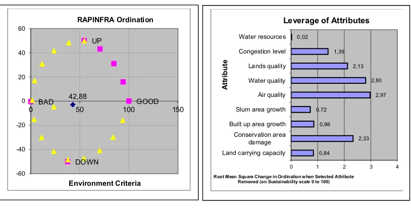 Figure 1. Value Criteria Environmental Sustainability Index        Figure 2. RMS Value of Environmental Criteria 