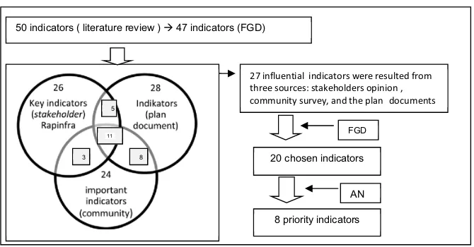 Figure 4. Phases analysis of priority indicator in sustainable infrastucture development 