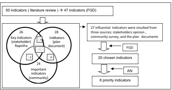 Figure 4. Phases analysis of priority indicator in sustainable infrastucture development 
