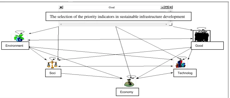 Figure 5. Network link between sustainable infrastructure development criteria in ANP 