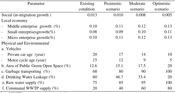 Table  4. Intervention of Scenario Parameter 