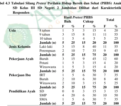 Tabel 4.2 Hasil Pre-test Perilaku Hidup Bersih dan Sehat (PHBS)Anak SD Kelas III SD Negeri 2 Jambidan  