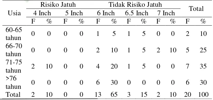 Tabel 5 Hasil Pemeriksaan Risiko Jatuh (pretest) Berdasarkan Tingkat Pendidikan Pada Lansia Di PSTW Yogyakarta Unit Budhi Luhur