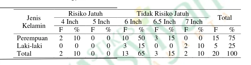 Tabel 7 Hasil Pemeriksaan Risiko Jatuh (postest) Bedasarkan Jenis Kelamin Pada Lansia Di PSTW Yogyakarta Unit Budhi Luhur 