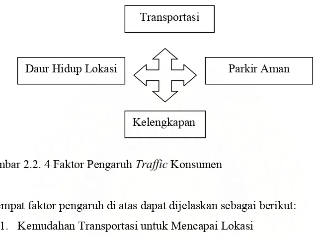 Gambar 2.2. 4 Faktor Pengaruh Traffic Konsumen 