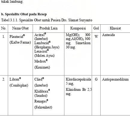 Tabel 3.1.1. Spesialite Obat untuk Pasien Drs. Slamat Suryanto 