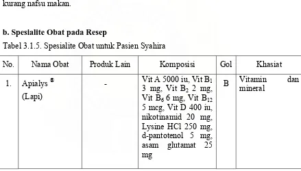 Tabel 3.1.5. Spesialite Obat untuk Pasien Syahira 