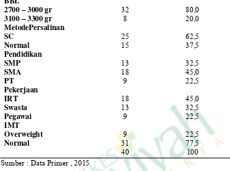Tabel 4 Distribusi Frekuensi Inisiasi Menyusu Dini Pada Ibu Post Partum Di RS PKU Muhammadiyah Yogyakarta 
