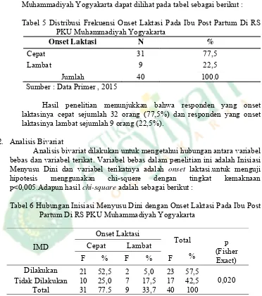 Tabel 5 Distribusi Frekuensi Onset Laktasi Pada Ibu Post Partum Di RS PKU Muhammadiyah Yogyakarta 