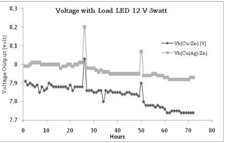 Figure 2. voltage measurement graph with resistance load