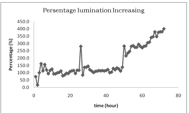 Figure 4. Percentage increase lumination in Cu (Ag) -Zn and Cu-Zn 