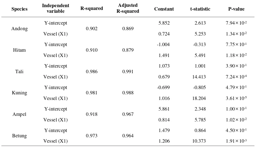 Table 5. Simple Regression Analysis on Tangential Redcution of Specimens (Y) and Vessel Diameter Reductionin Central Zone