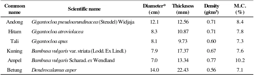 Table 1. Six Bamboos from West Java, Indonesia