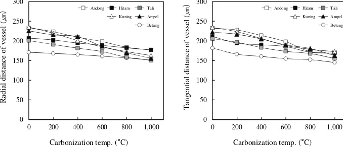 Fig. 3. Vessel diameter in transitional zone of uncarbonized and carbonized bamboo samples.