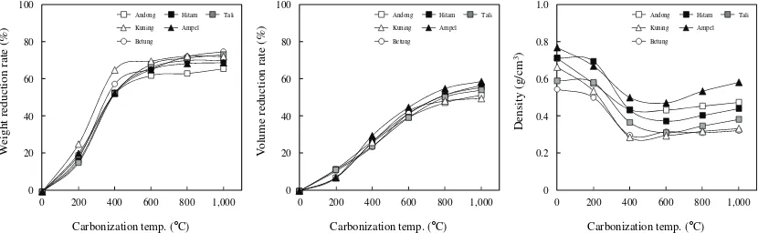 Fig. 6. Weight reduction rate, volume reduction rate, and density of uncarbonzied and carbonized bamboo samples.