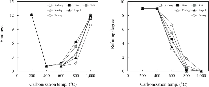Fig. 7. Hardness and refining degree of uncarbonized and carbonized bamboo samples.