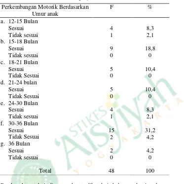 Tabel 4.9 Perkembangan motorik berdasarkan umur anak di Posyandu Teratai I Desa Bangunjiwo Tahun 2015 
