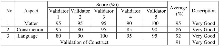 Table 2. Construct Validity Results