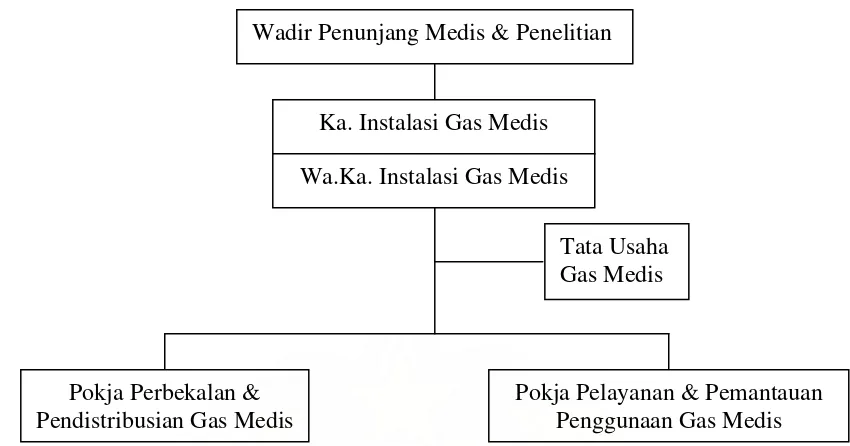 Gambar 3.  Gambar 3. Struktur Organisasi Instalasi Gas Medis RSUP. H. Adam Malik Struktur Organisasi Instalasi Gas Medis RSUP