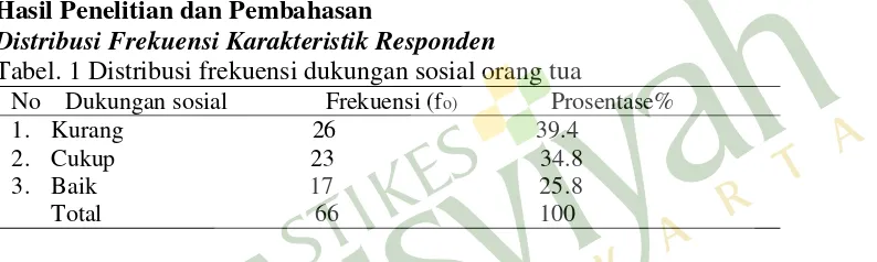 Tabel. 1 Distribusi frekuensi dukungan sosial orang tua 