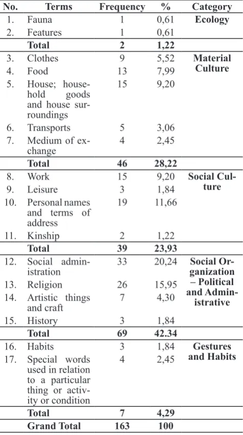 Table 1 Indonesian Cultural Terms