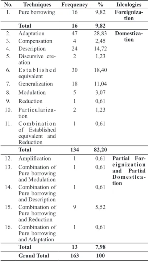 Table 5 Techniques and Ideologies of Translation