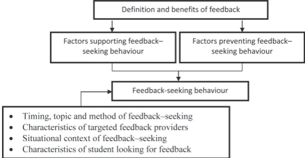 Figure 2. The relationship between themes identified from the data analysis