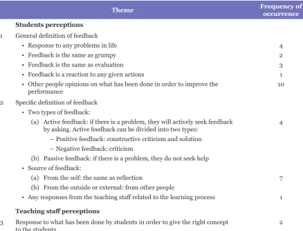 Table 1. Students and teaching staff perceptions on the definition and benefits of feedback based on the comments identified from the thematic analysis 